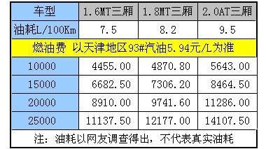 日常保养费用低 奇瑞A3用车成本分析
