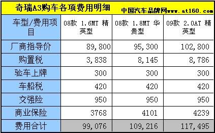 日常保养费用低 奇瑞A3用车成本分析