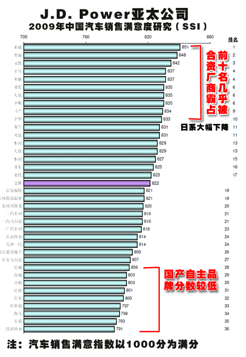 J.D.Power服务质量排名 日系品牌排名下降