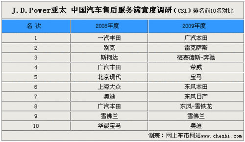 J.D.Power服务质量排名 日系品牌排名下降