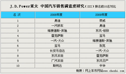 J.D.Power服务质量排名 日系品牌排名下降