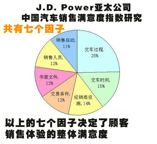 J.D.Power服务质量排名 日系品牌排名下降