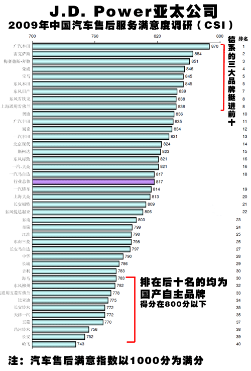 J.D.Power服务质量排名 日系品牌排名下降