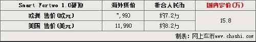 奔驰Smart各地区售价曝光 欧洲售价低过飞度