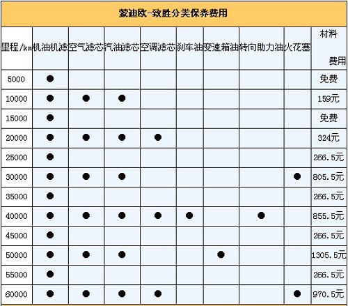 月均花费2000余元 蒙迪欧致胜用车成本调查