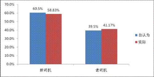 新老司机驾车习惯调查报告