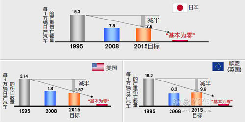 严重伤亡降低一半 日产汽车底气何在?