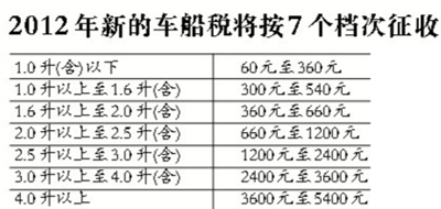 新车船税法公布 分7档次车辆被盗可退税