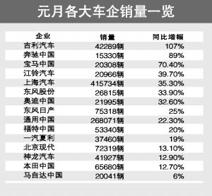 元月各大车企销量一览 元月各大车企销量一览
