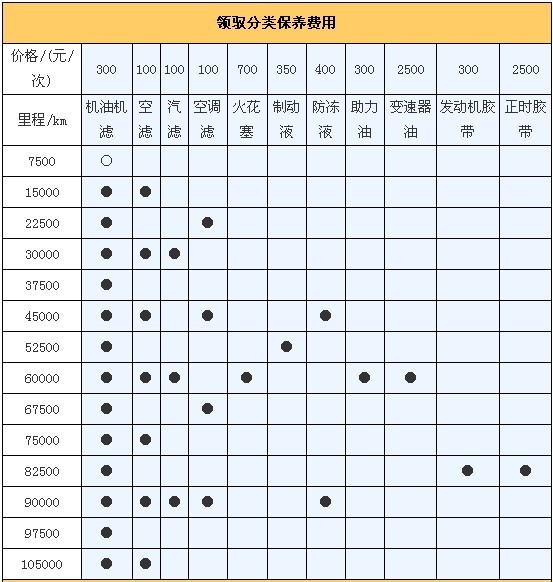 年花费2.3万 新领驭1.8T自动挡用车成本调查