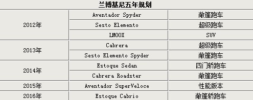 兰博基尼五年规划 将推SUV等九款新车