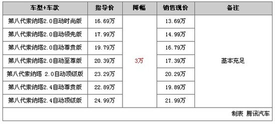 一周降价排行榜：雷克萨斯LS 460L优惠8万