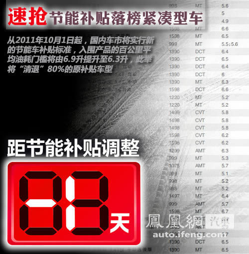 节能补贴落榜高品质紧凑型车导购 倒计时3天