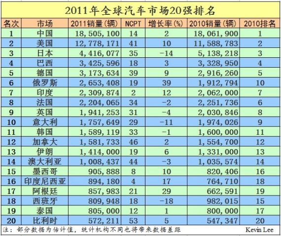 2011年全球汽车市场20强排名