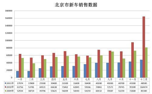 亚市：2011年北京新车交易量同比降56%