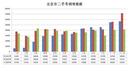亚市：2011年北京新车交易量同比降56%