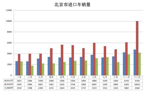 亚市：2011年北京新车交易量同比降56%