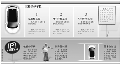 网曝北京路边黑停车场建设成本不足千元 一天就能回本