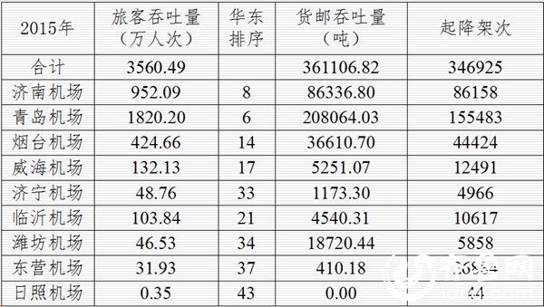 山东民航发展形势（2015年运输量）_副本